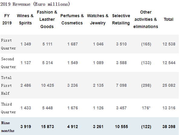 LVMH第三季度销售额上涨11% 时装皮具部门一连12个季度双位数增长