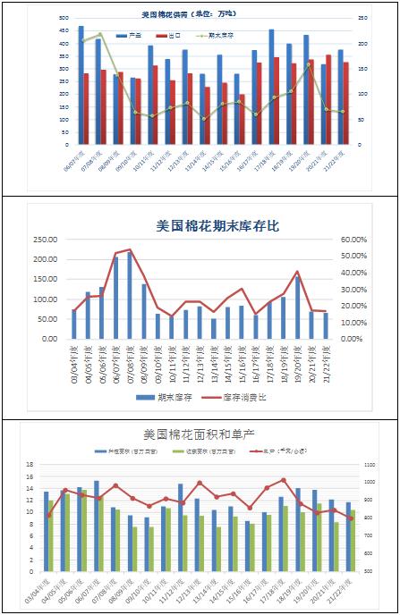 棉花：供需格局利好 价格重心将上移