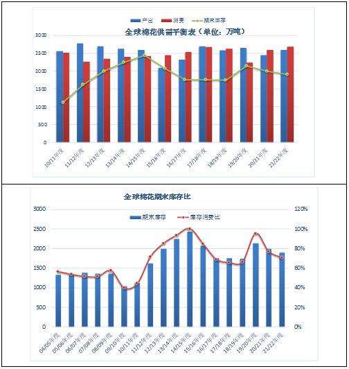 棉花：供需格局利好 价格重心将上移