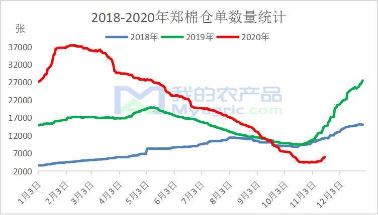 图1 2018-2020年郑棉仓单数量走势图