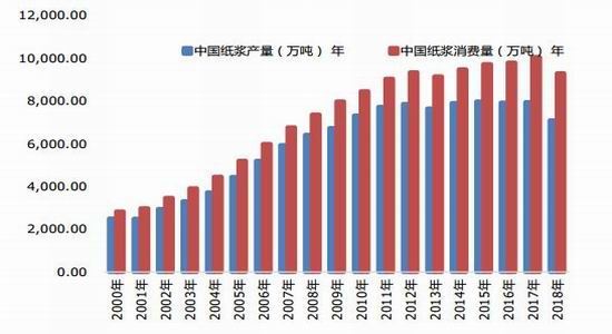 银河期货：动静皆周期 关注纸浆供需新变化